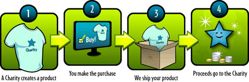 the Zazzle Community Giving creation Process